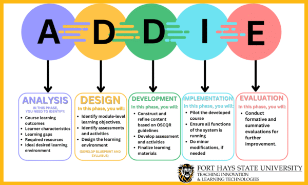 Instructional Design for ELearning